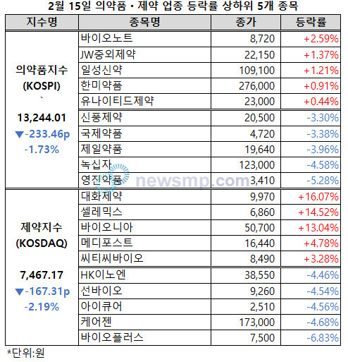 제약바이오주 부진 심화, 대화제약ㆍ셀레믹스ㆍ바이오니아 선전