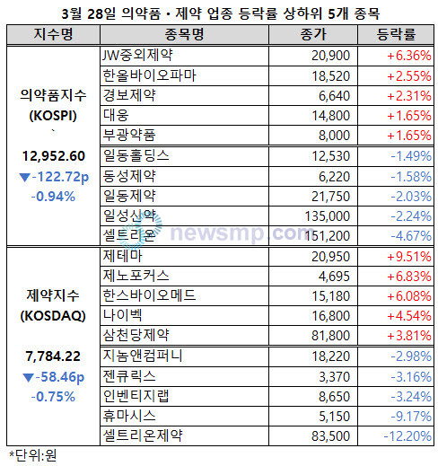 제약ㆍ바이오주 하락 전환, JW중외제약 선전