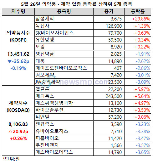 제약ㆍ바이오주 보합세 속 삼성제약 상한가