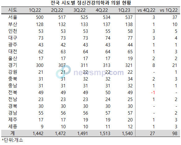 정신건강의학과, 1년 사이 98개소 증가