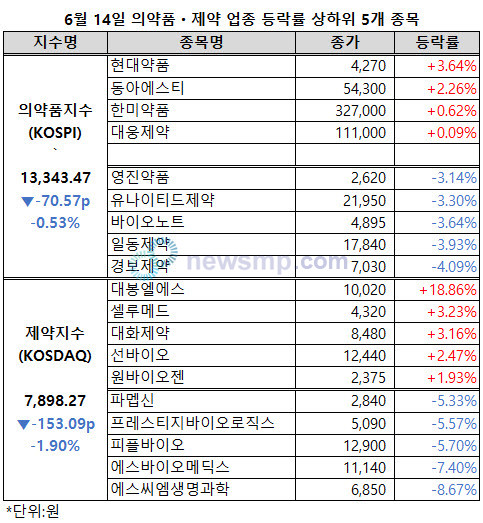 제약ㆍ바이오주 부진 심화, 대봉엘에스 홀로 선전