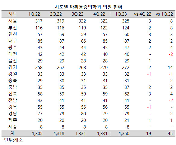 마취통증의학과 의원, 1년 사이 45개소 증가