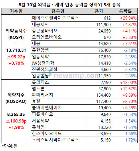 제약ㆍ바이오주 상승세 유지, 에이프로젠바이오로직스 상한가