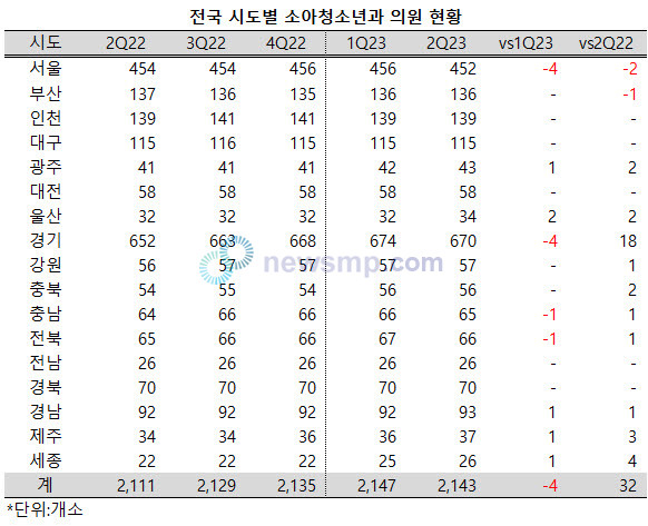 서울ㆍ경기, 소아청소년과의원 감소