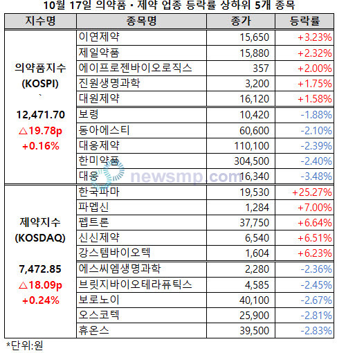 한숨 돌린 제약ㆍ바이오주, 한국파마 25.27% 급등