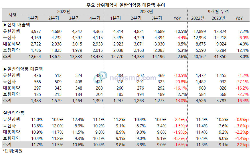 3분기 상위제약사 일반의약품 실적 위축