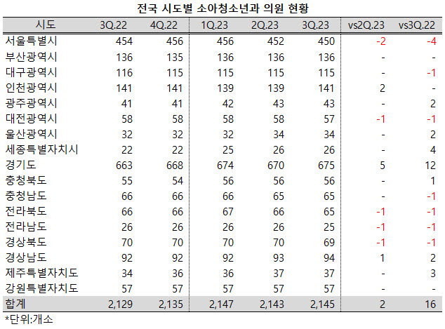 소아청소년과 의원, 서울 줄고 경기도 증가