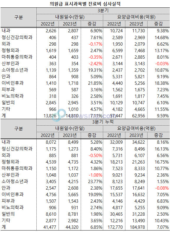 성장세 회복한 소아청소년과ㆍ이비인후과, 실적은 부진