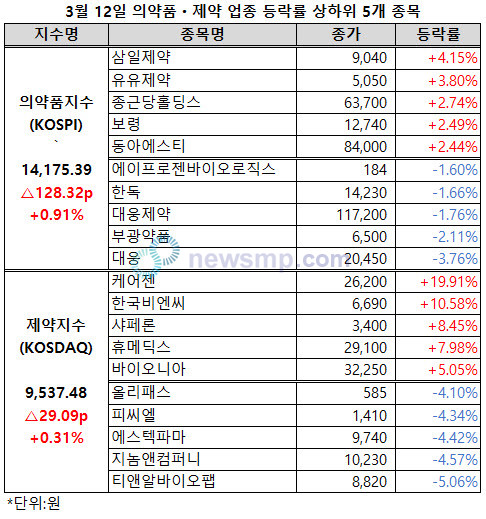 제약바이오주 상승세 유지, 케어젠ㆍ한국비엔씨 두 자릿수 ↑ 