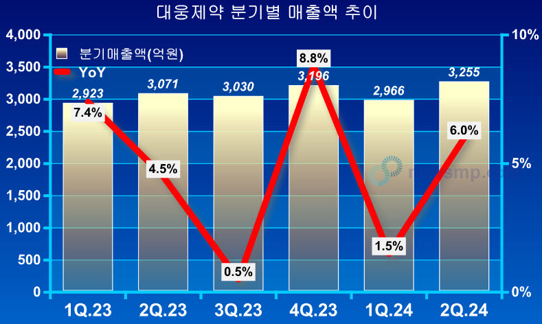 대웅제약, 자체개발 신약 앞세워 사상 최대 분기 실적 경신
