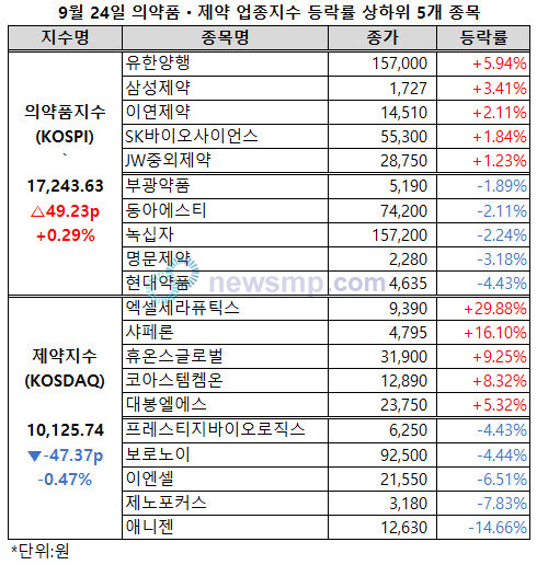 숨 고른 제약바이오주, 엑셀세라퓨틱스는 상한가