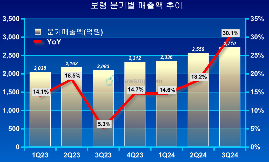 보령, 적극적인 품목 도입으로 연매출 1조 가시화