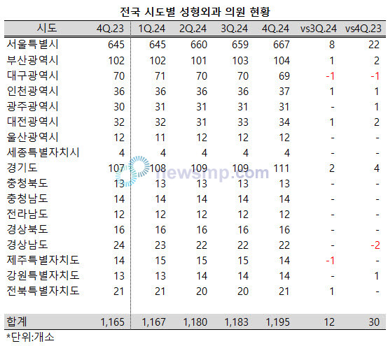 전국 성형외과 의원 1200개소 근접