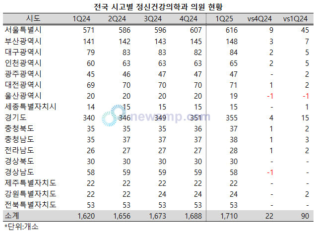 전국 정신건강의학과 의원 1700개소 돌파