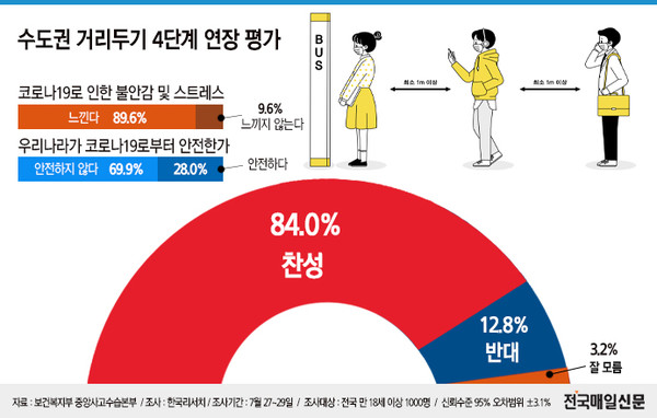 [그래픽뉴스] 국민 84% 수도권 4단계 연장 찬성