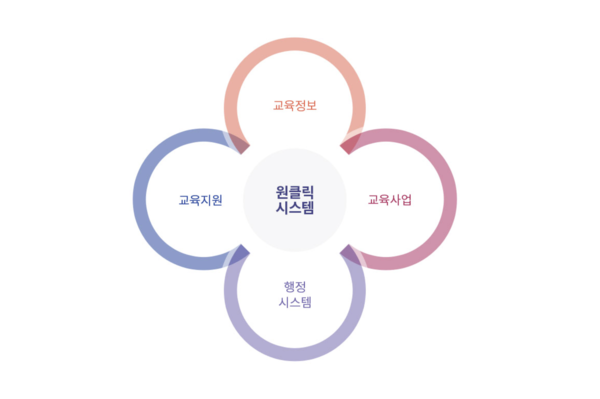 부천시, 온라인 교육플랫폼 원클릭 시스템 구축 완료
