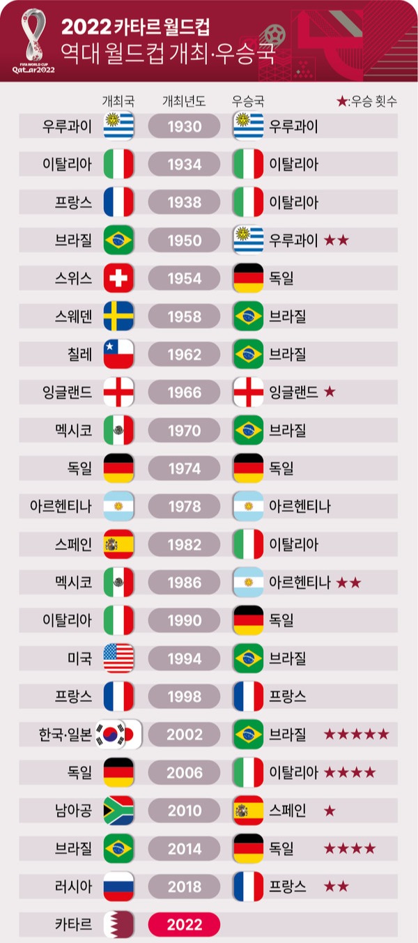 [카타르 월드컵] 드디어 결승전 남미 아르헨 VS 유럽 프랑스