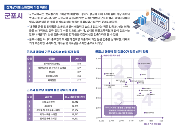 경기도 중부권역 매출액이 가장 높은 업종은?