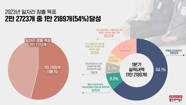용인시, 1분기 1만 2189개 신규 일자리 창출