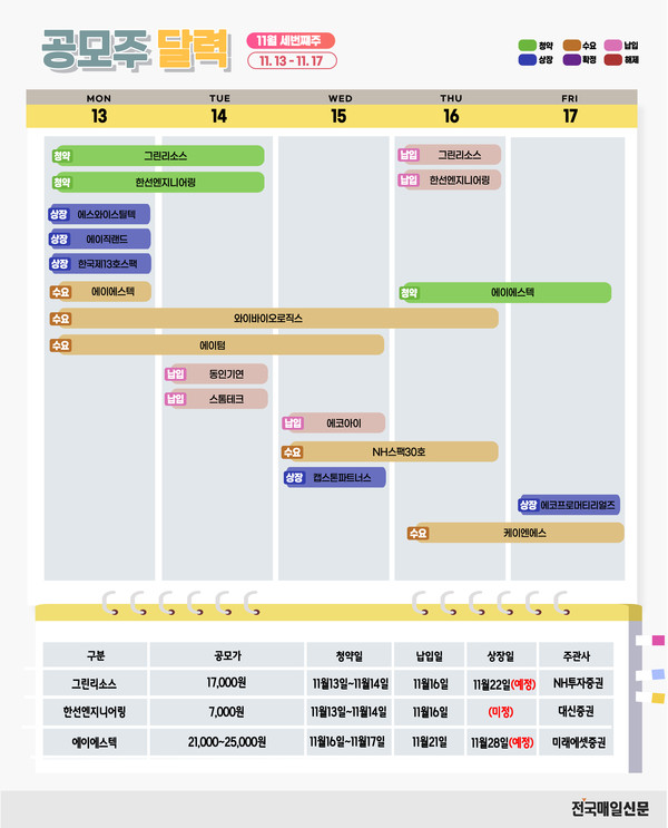 [공모주 캘린더] 11월 13~17일 캡스톤파트너스, 에코프로머티리얼즈 등 상장