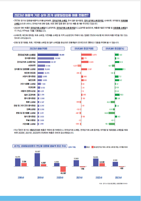 전자상거래 관련 소매업 비중이 늘어나... 대면 중심의 소상공인 사업은 매출 부진