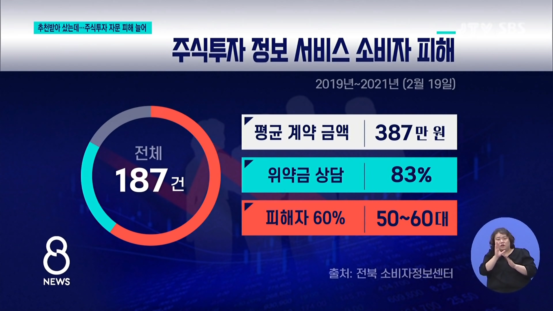 추천받아 샀는데...주식투자 자문 피해 늘어
