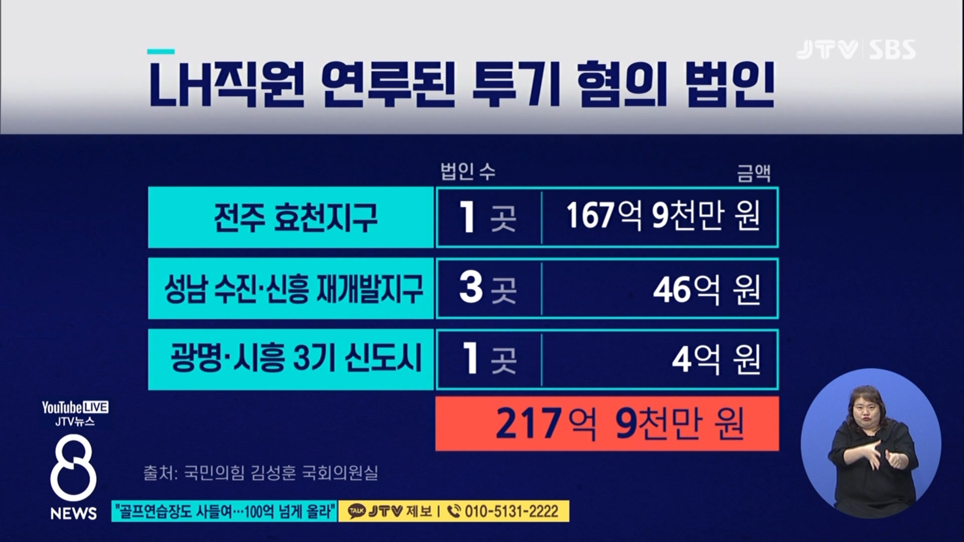 골프연습장도 사들여... 100억 넘게 올라