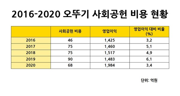 코로나19에도 꾸준한 지속가능경영...진정한 갓뚜기