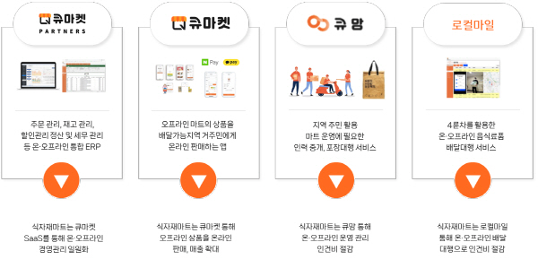 동네마트 O2O 큐마켓, 올해 누적 거래액 800억원 돌파