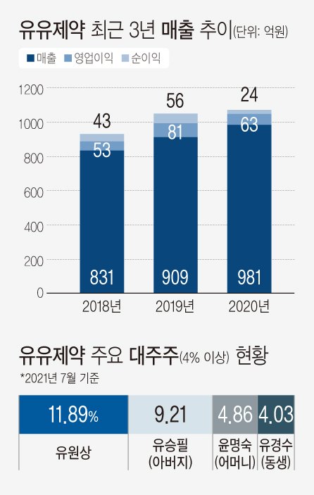 [제약 CEO] 은둔형 기조 깨는 파격 행보…유유제약 오너 3세 유원상