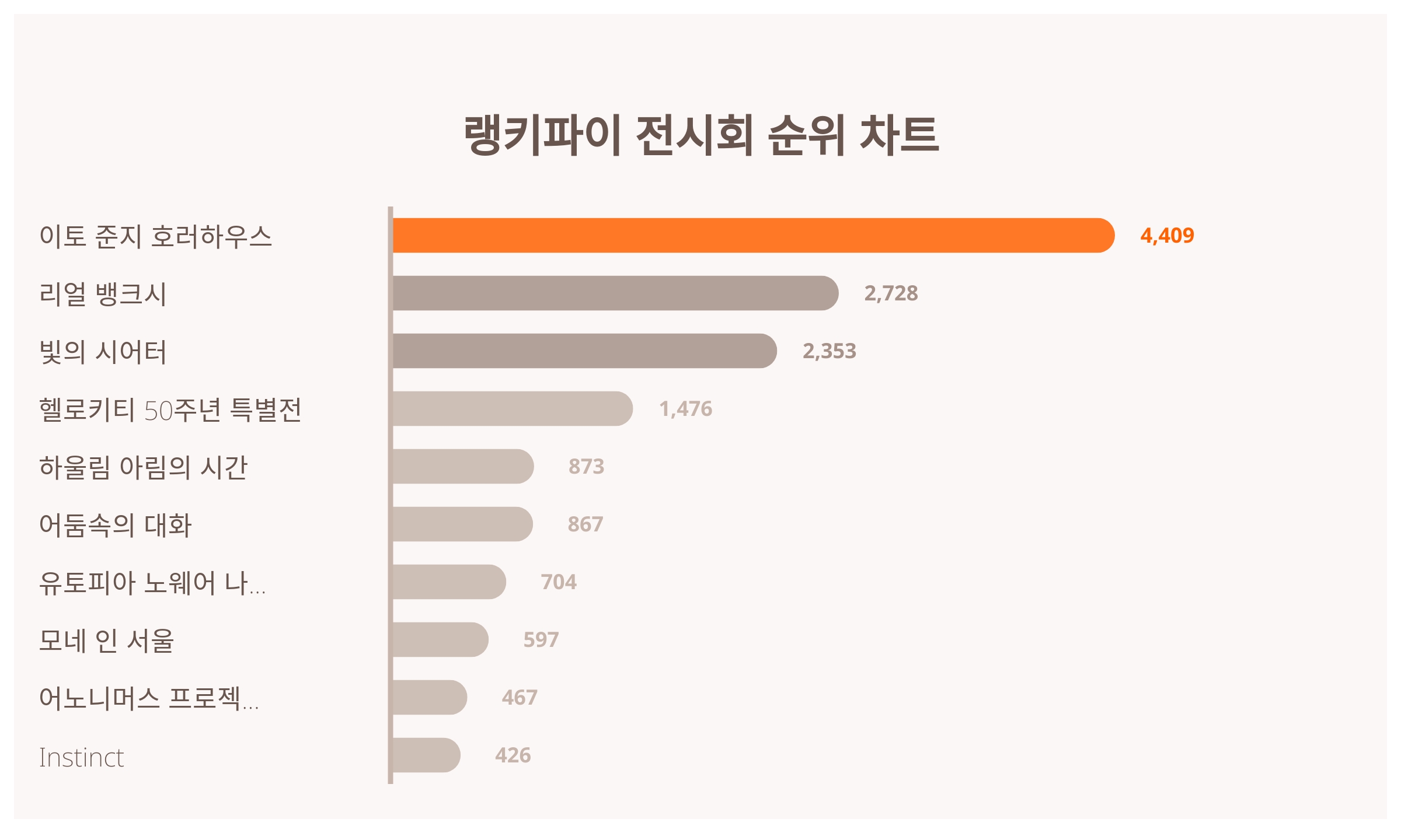 [문화차트] 8월 3주차 전시회 트렌드지수 1위 이토 준지 호러하우스·2위 리얼 뱅크시·3위 빛의 시어터