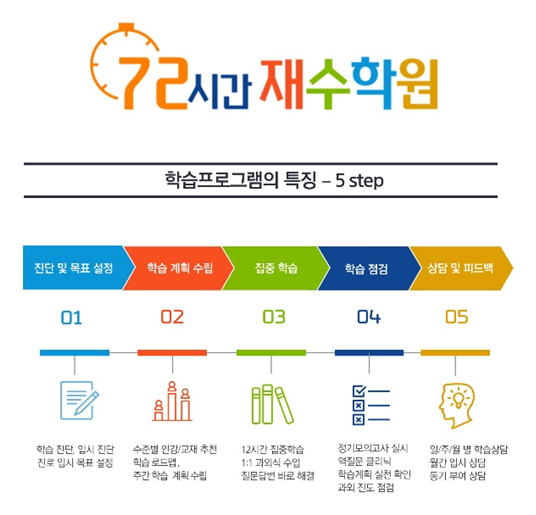 72시간재수학원 12월 재수반 모집