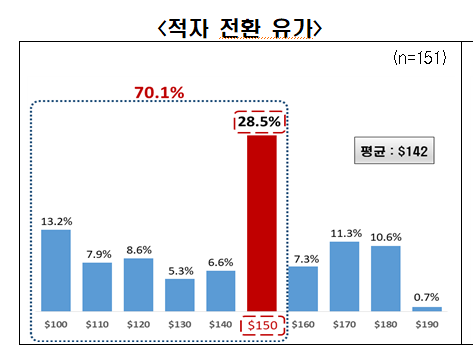 고유가에 울상짓는 춘천지역 운수·화물업계