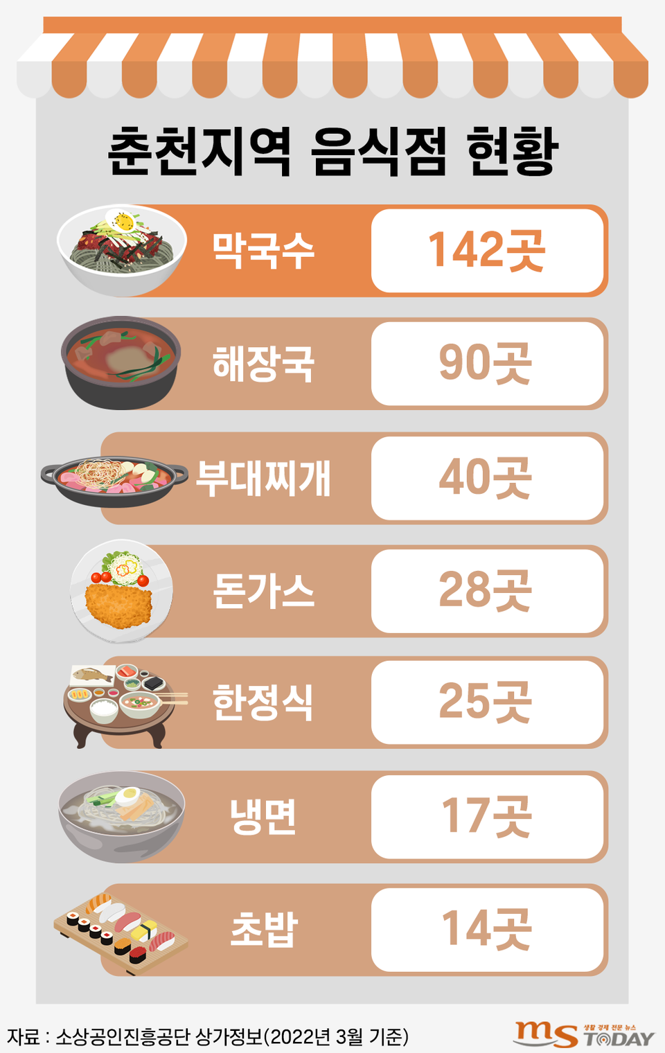 [막국수 토크] 상. 어떻게 춘천의 소울(SOUL)푸드가 됐을까