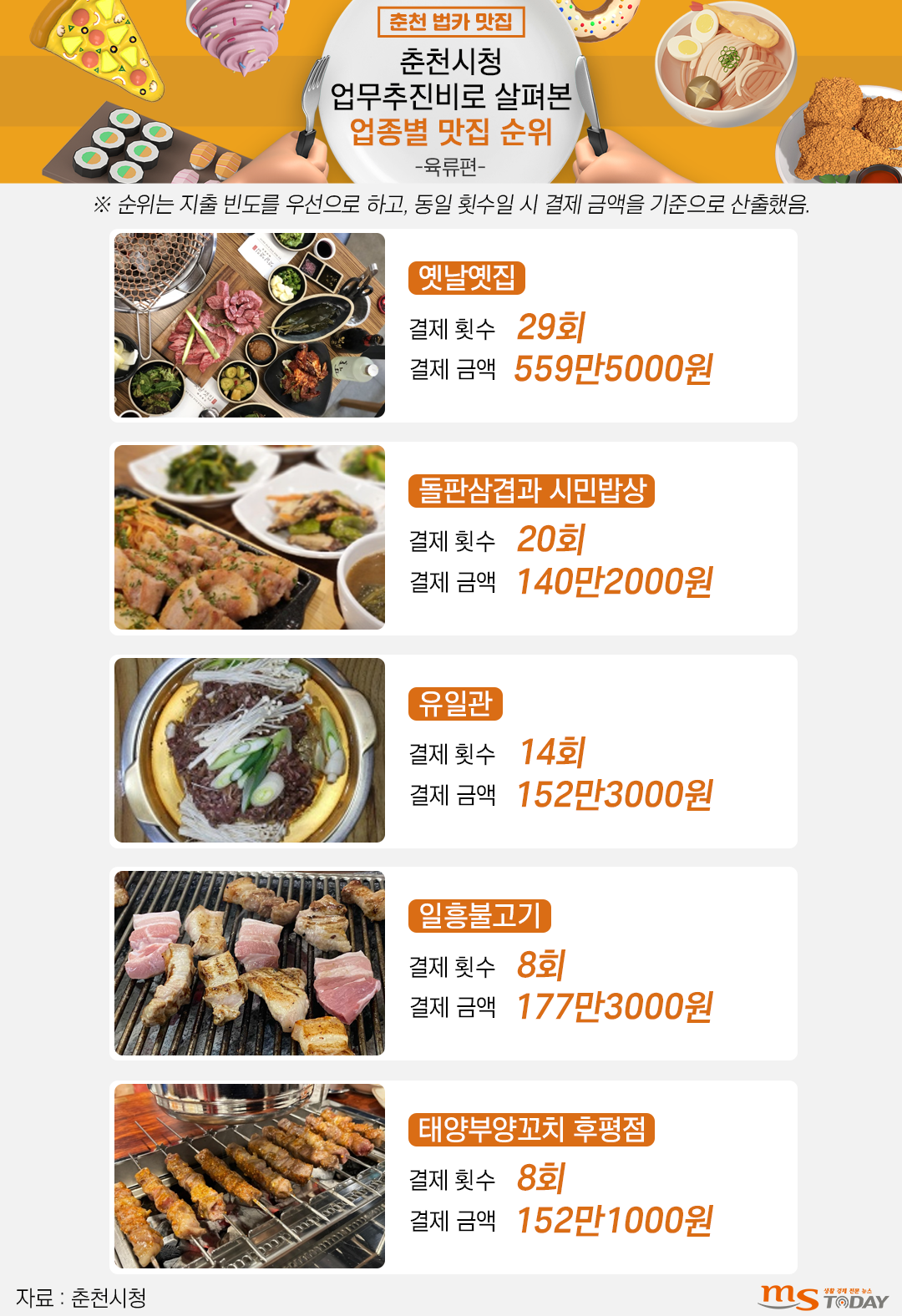 공무원 입맛 사로잡은 마블링⋯세금으로 560만원어치 한우 먹었다