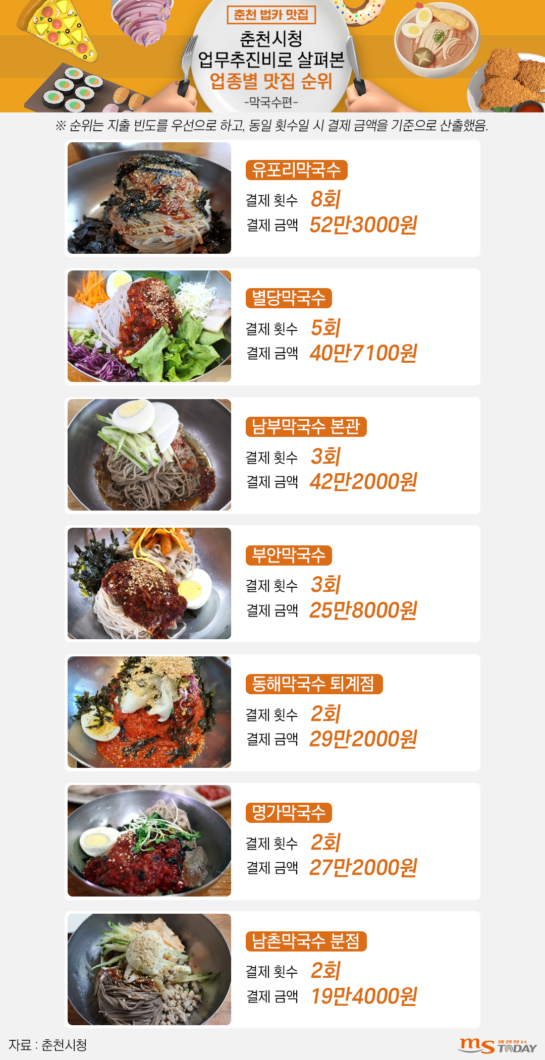 회식 메뉴로 닭갈비 인기 없네⋯20분 운전해도 막국수는 가능
