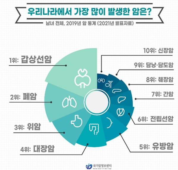 권장 선별 검사로 암 14%만 발견된다