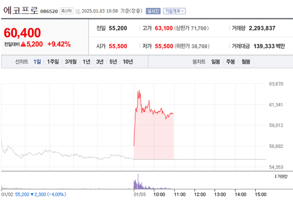 [특징주] 에코프로, 반발 매수세 유입 9.42% 급등...그룹주 모두 강세