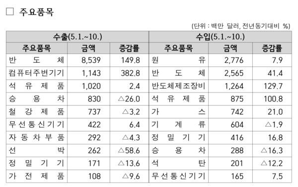 5월 초 수출 184억달러 역대 최대… 반도체 150% 폭발적 성장