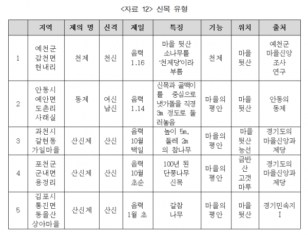 조망 좋고 하늘과 가까운 느낌 주는 산등성이 구릉에 자리잡은 구릉성 제천시설