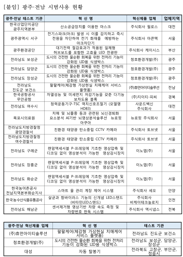 광주·전남 18개 기관 혁신제품 시범구매한다