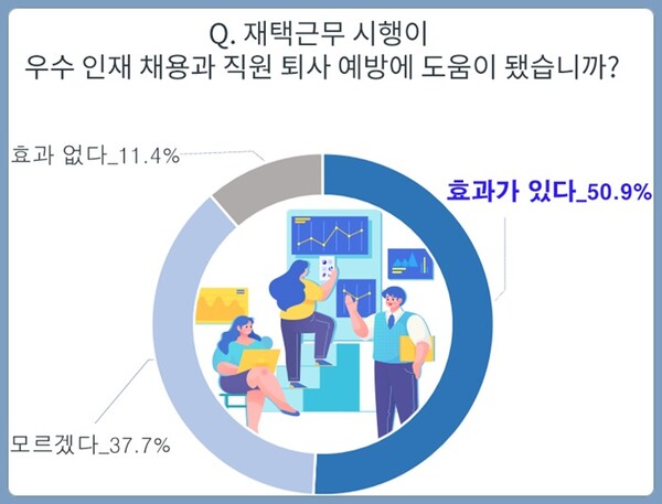재택근무했더니 직원 채용·퇴직 예방에 큰 보탬이 됐어요