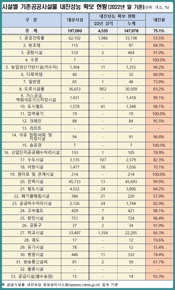 전국 기존 공공건축물 내진율 53.5%… 원전 송유관 100%