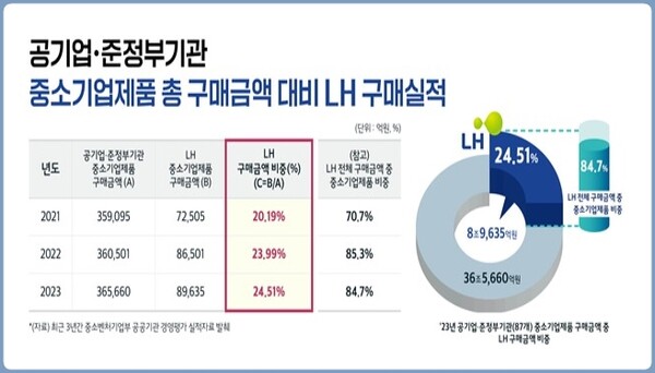 LH, 지난해 중소기업제품 8조 9000억 구매… 전체 공공기관 중 1위