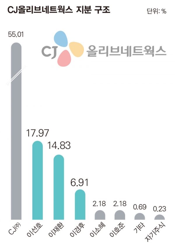 CJ, 올리브네트웍스 해법 찾기 나서나