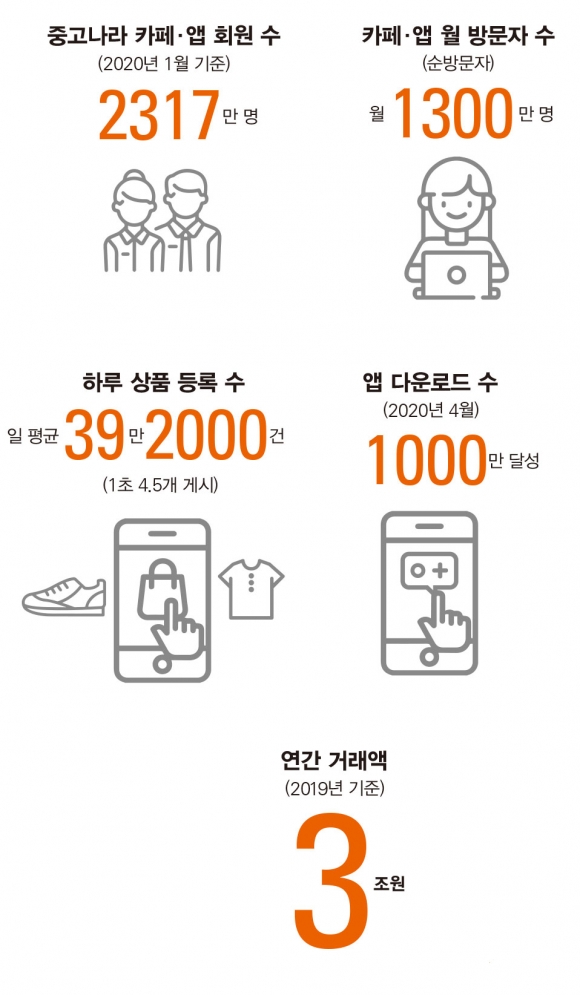 [차세대 유니콘(4) 중고나라] 중고 거래-금융 연결한 신(新)패러다임 제시하다