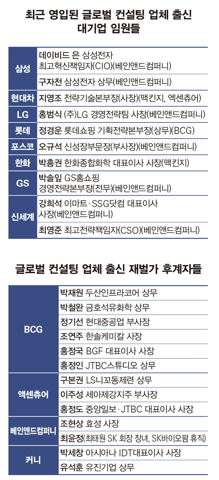 글로벌 컨설팅그룹 DNA 긴급수혈 나선 대기업들