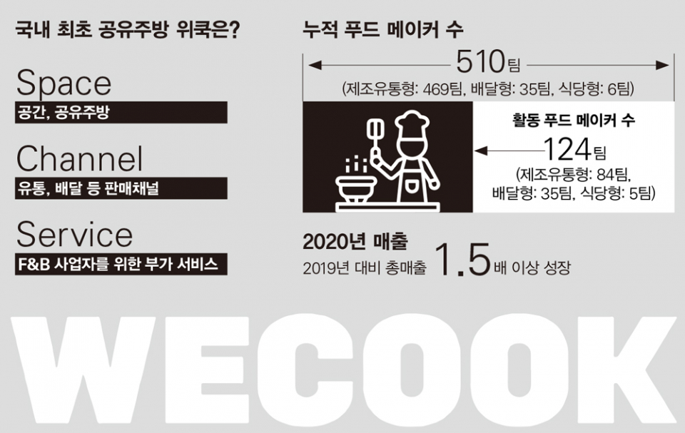 공유주방 위쿡, 푸드 산업 생태계를 바꾸다