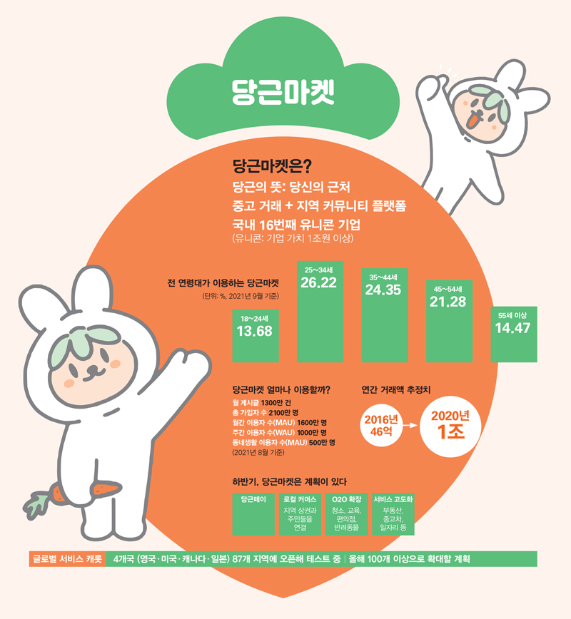 당근마켓은 어떻게 유니콘이 됐을까