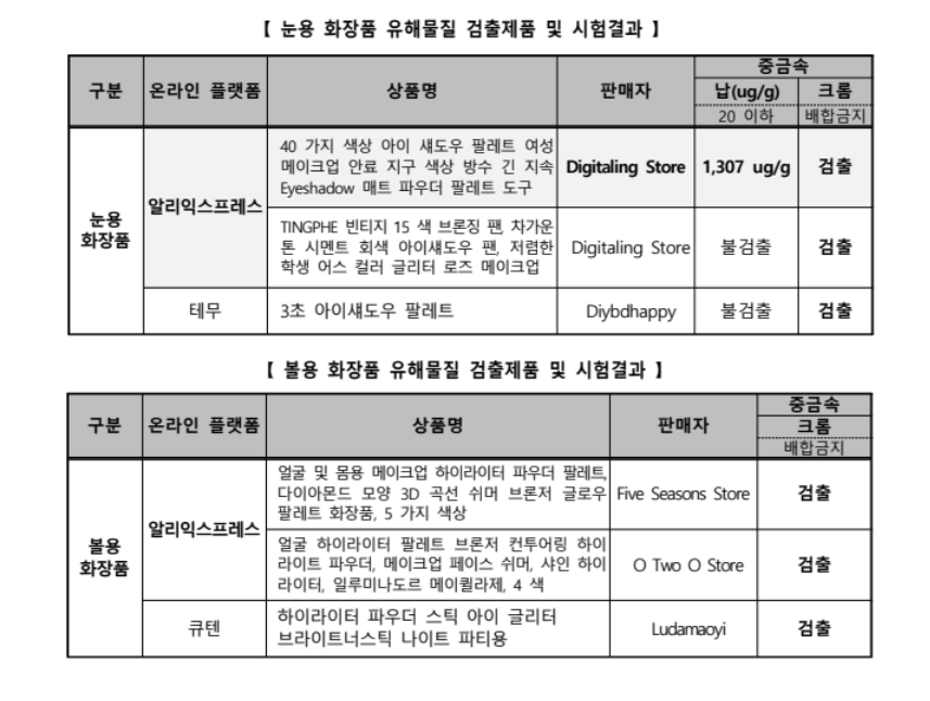中알리 아이섀도서 기준치 65배 납 검출…화장품 주의보